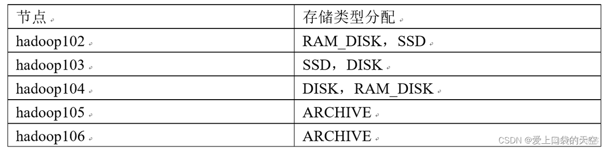 cdh hdfs修改纠删码重启 hadoop纠删码实现_cdh hdfs修改纠删码重启_06