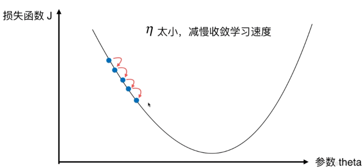 梯度下降法对比 梯度下降法的应用_数据结构与算法_03