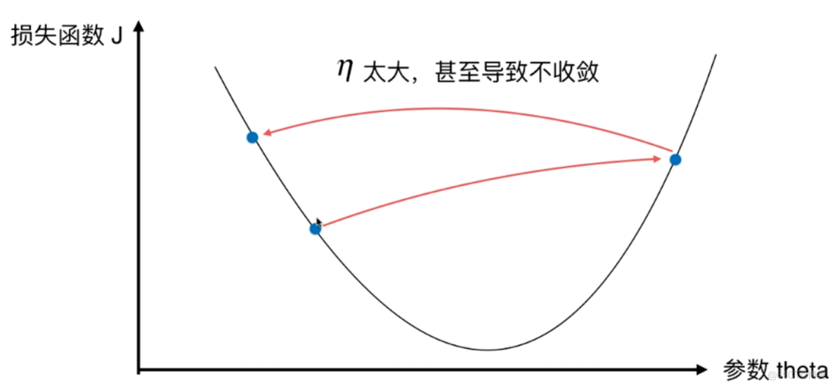 梯度下降法对比 梯度下降法的应用_梯度下降_04