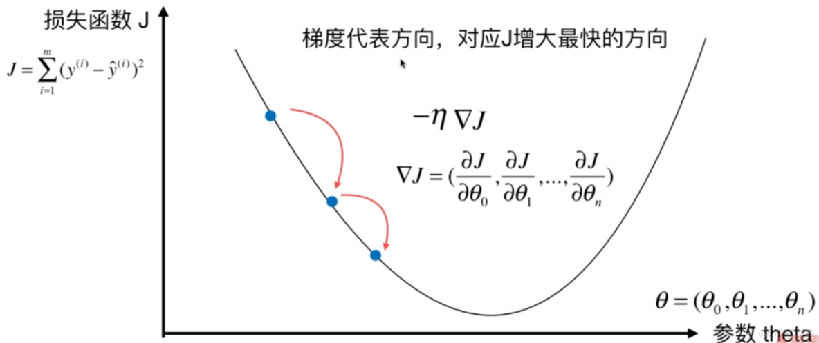 梯度下降法对比 梯度下降法的应用_python_13