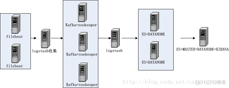 elk 集群 搭建 elk集群架构_elk 集群 搭建