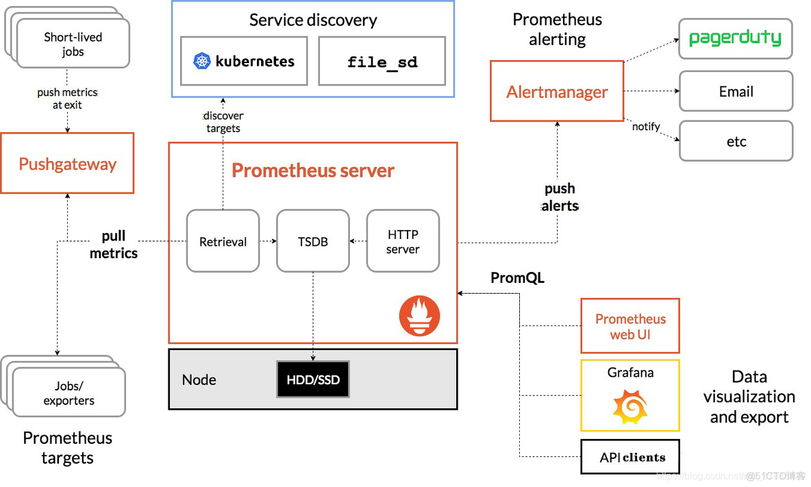 查看prometheus数据库的数据 获取prometheus数据_时间序列