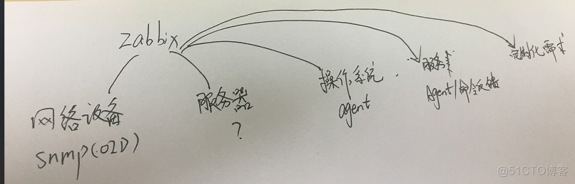 zabbix配置监控模版 zabbix监控方案_运维