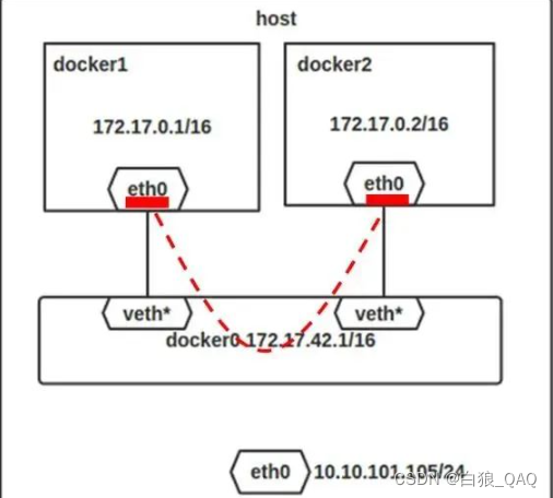 同POD 容器间数据共享 pod之间如何通信_IP