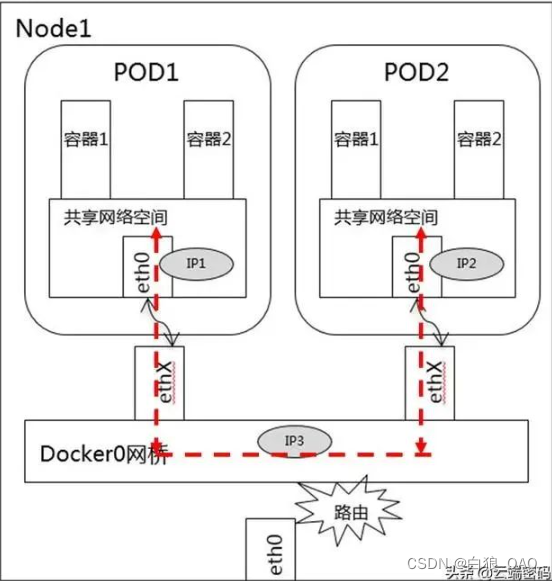 同POD 容器间数据共享 pod之间如何通信_IP_02