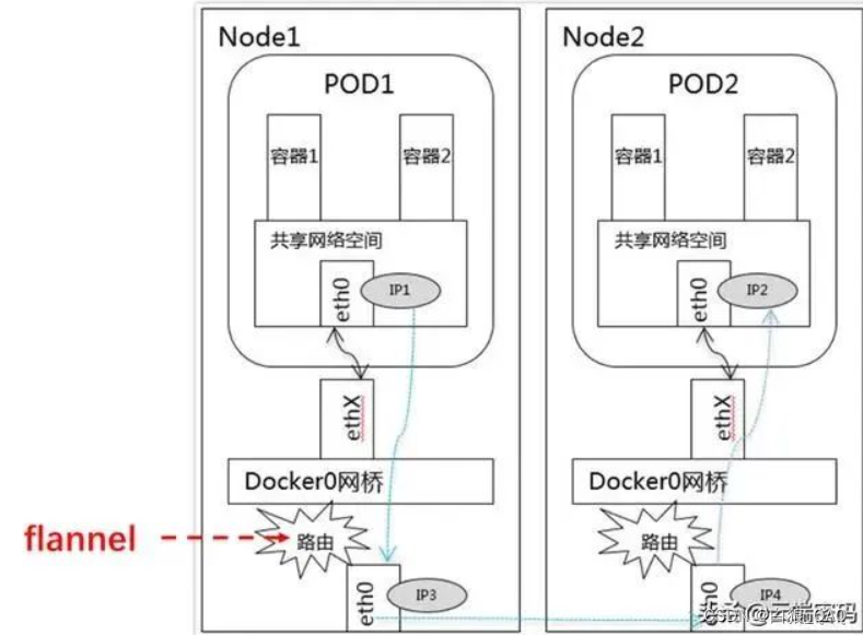 同POD 容器间数据共享 pod之间如何通信,同POD 容器间数据共享 pod之间如何通信_docker_03,第3张