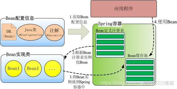 spring容器启动后执行初始化 spring 容器初始化_java_03