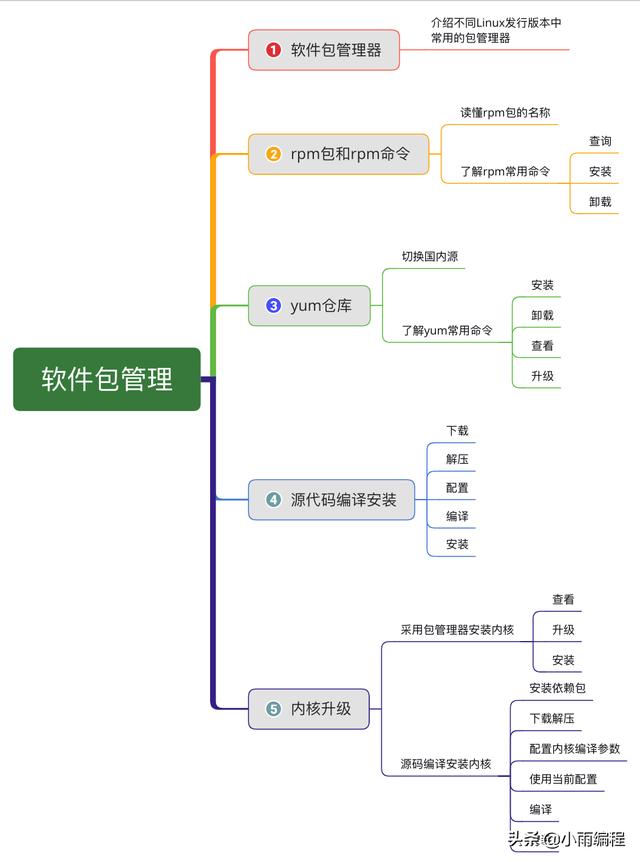 CentOS zabbix_agent2 卸载 centos卸载软件方法_vim