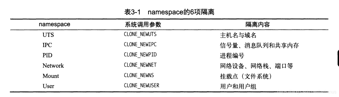 linux 容器上电执行永久生效 linux容器是什么_namespace