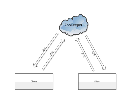 zookeeper登录验证 zookeeper auth_zookeeper_02