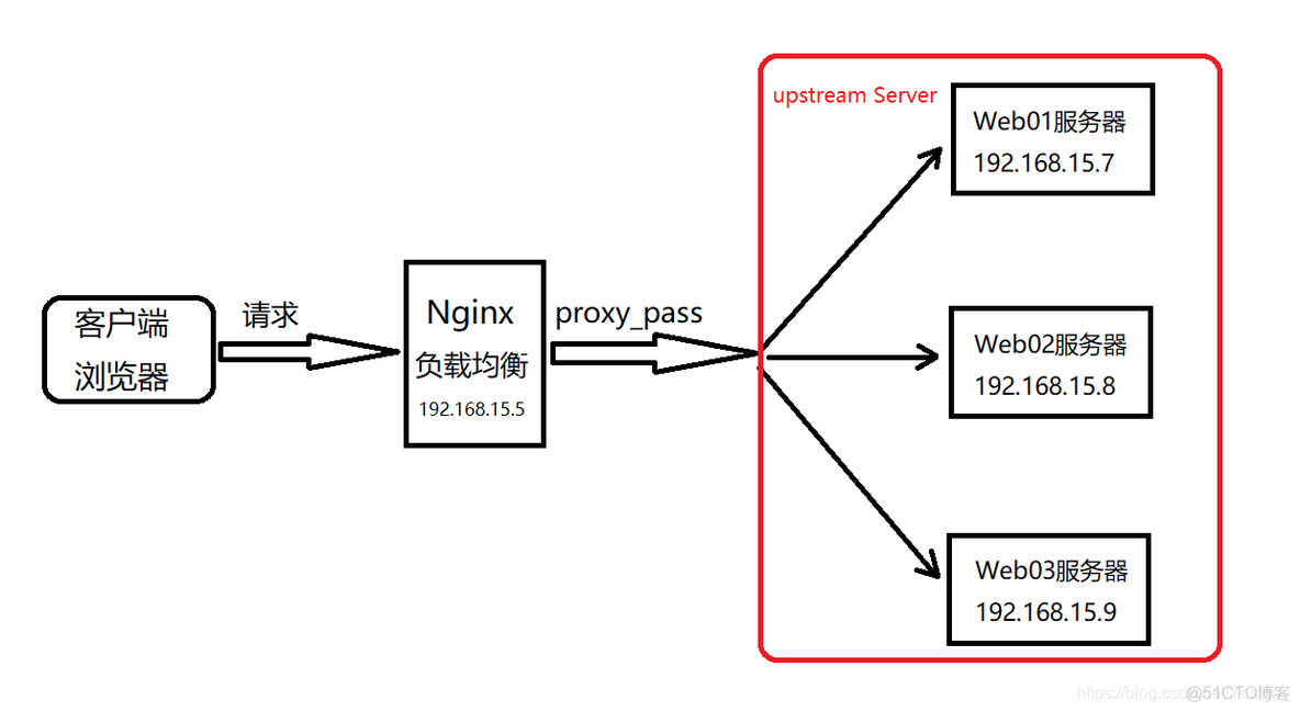 nginx 四层负载 include用法 nginx 七层负载均衡_nginx_03