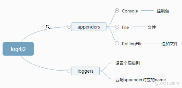 spring mvc log4j 多环境配置 spring使用log4j_xml_02