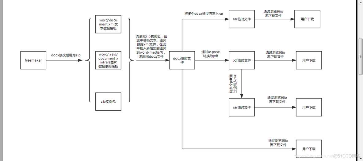 freemarker 对象自动转json freemarker生成docx_freemarker