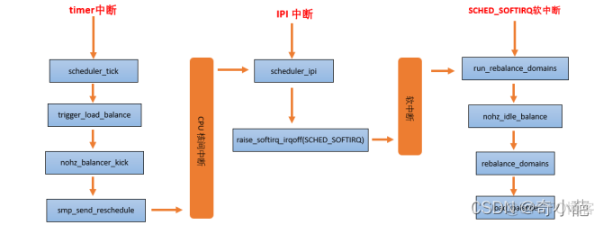 Linux 集群和负载均衡管理 linux cpu 负载均衡_进程管理_13