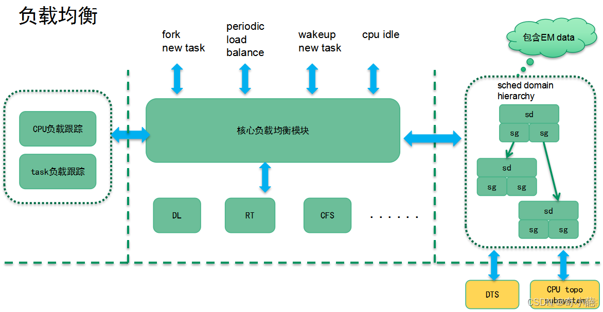 Linux 集群和负载均衡管理 linux cpu 负载均衡_操作系统_16