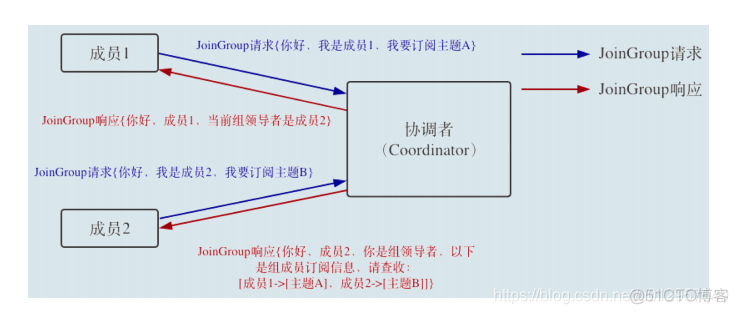 kafka 命令行设置消费组的offset kafka指定消费组消费_状态机_03