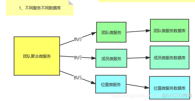 微服务要分库 微服务一定是分布式吗_微服务