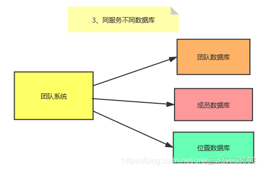 微服务要分库 微服务一定是分布式吗_微服务_03