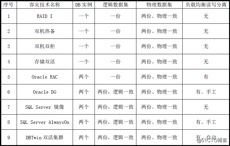 容灾国家标准 容灾的各种级别_读写分离