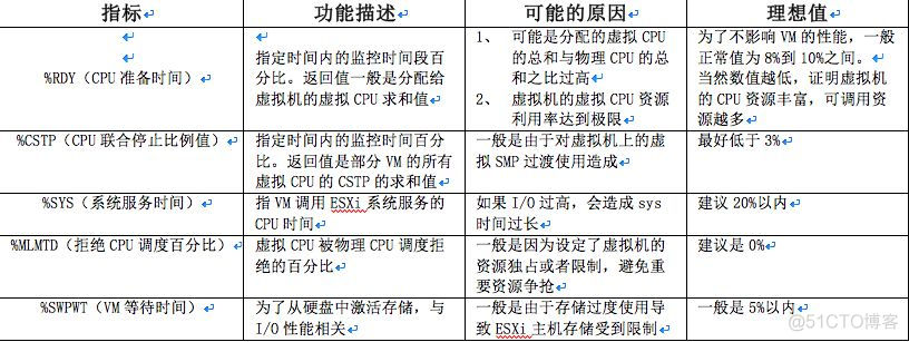 VSPHERE 网卡负载均衡 vsphere性能优化_VMware