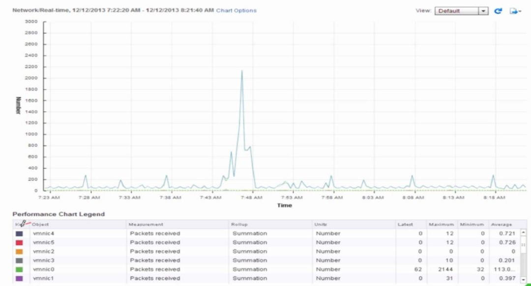 VSPHERE 网卡负载均衡 vsphere性能优化_性能优化_54