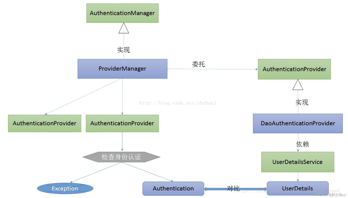 spring 白名单 api spring security 白名单规则_spring 白名单 api