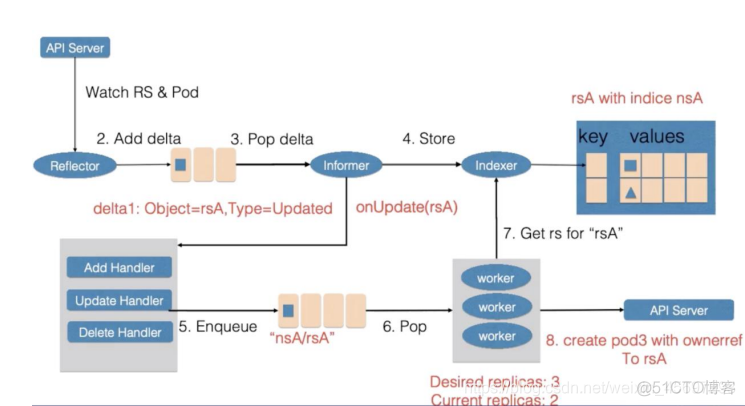 k8s deployment没有pod生成 k8s pod创建流程_Pod_10