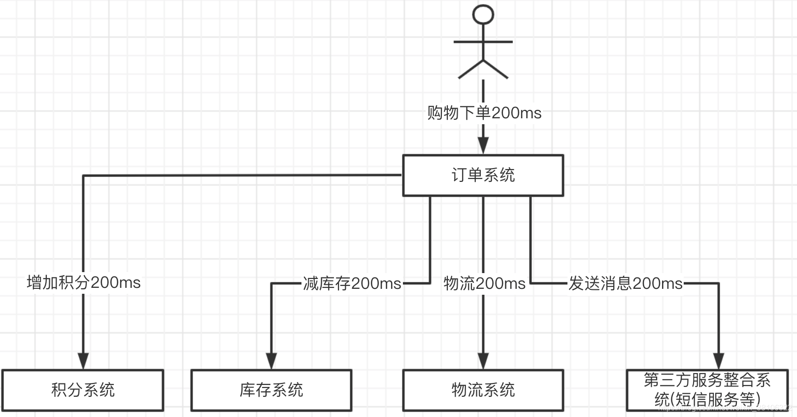 消息队列相关面试题 消息队列缺点_流程图_02