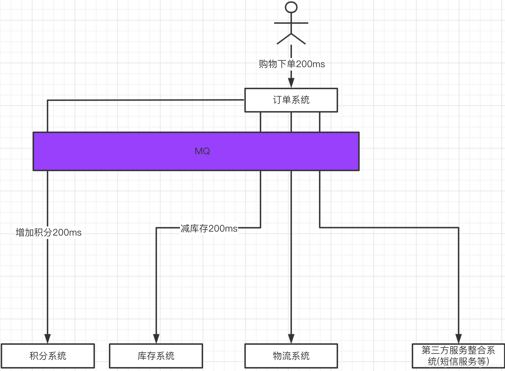 消息队列相关面试题 消息队列缺点_消息队列_03