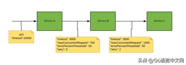 微服务设置超时 微服务重试_github_06