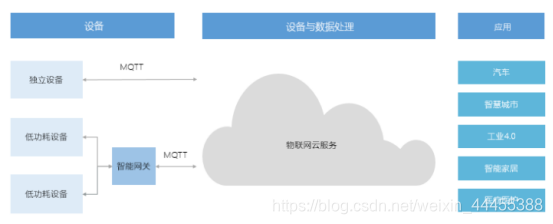 物联网的储存支撑 物联网 数据存储_数据