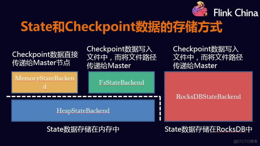 flink 故障重启恢复 flink checkpoint 恢复_List_11