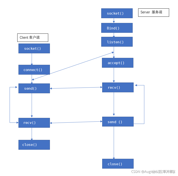 espidf tcp espidf tcpserver多客户端_udp