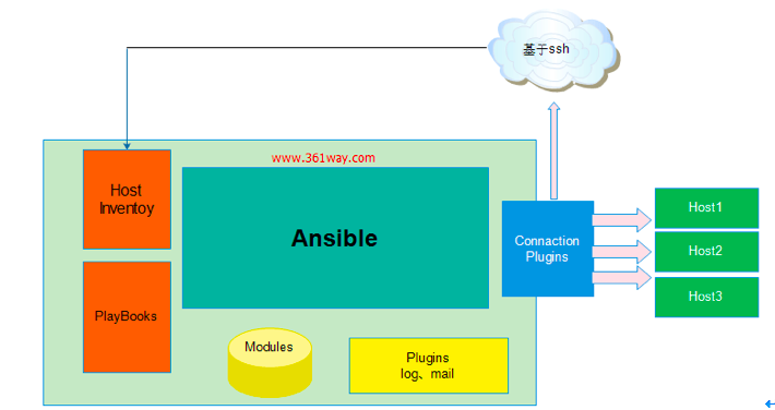 ansible中的Handler应用场景 ansible的作用_服务器_02