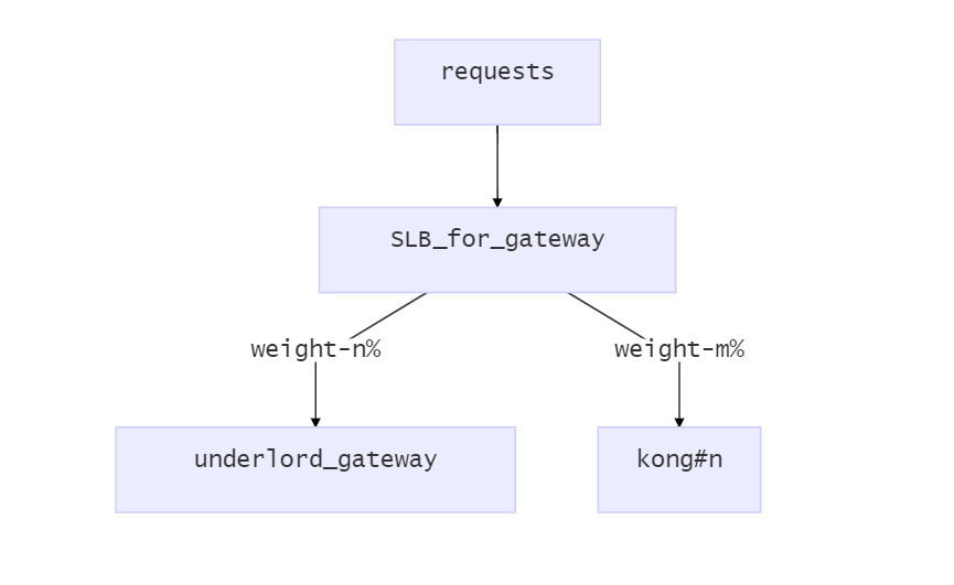 nginx作为网关如何透传的用户IP地址 nginx 网关,nginx作为网关如何透传的用户IP地址 nginx 网关_用户权限_02,第2张