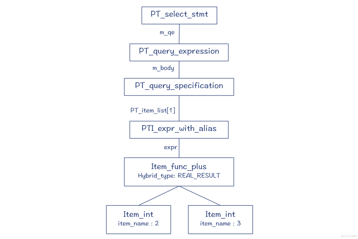 一条sql 可以走几个索引 一条sql语句的执行顺序_一条sql 可以走几个索引_06