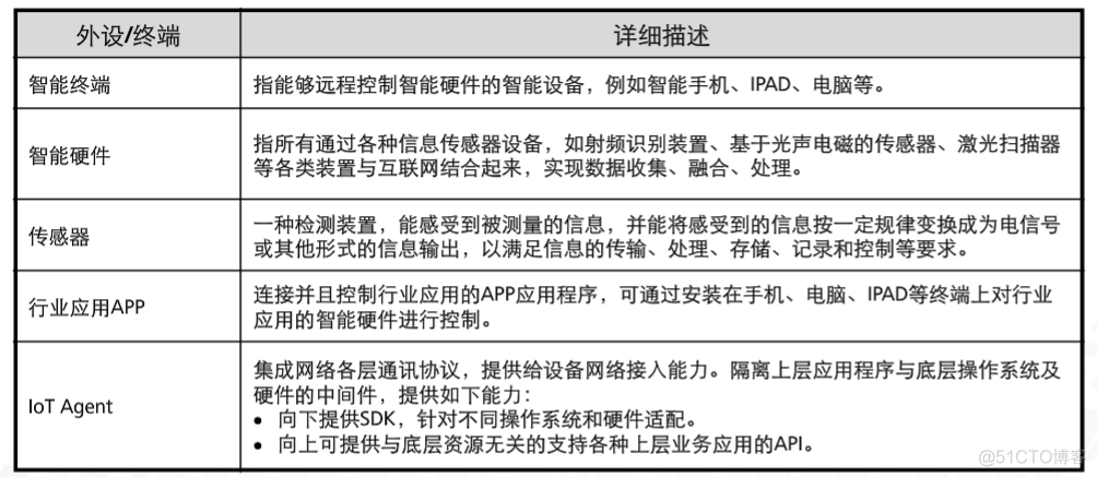 免费的iot平台 iot下载_云平台_08