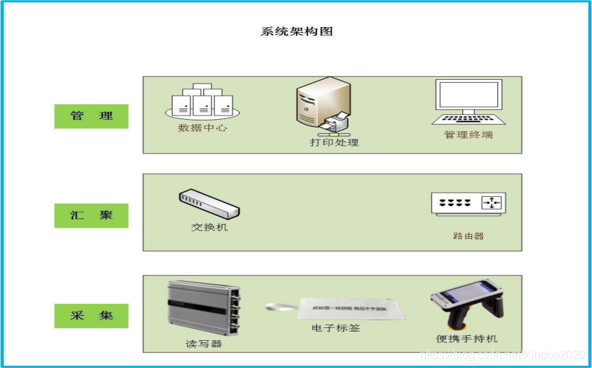 基于RFID技术智能仓储物流国内外研究 基于rfid技术的仓储管理_物联网