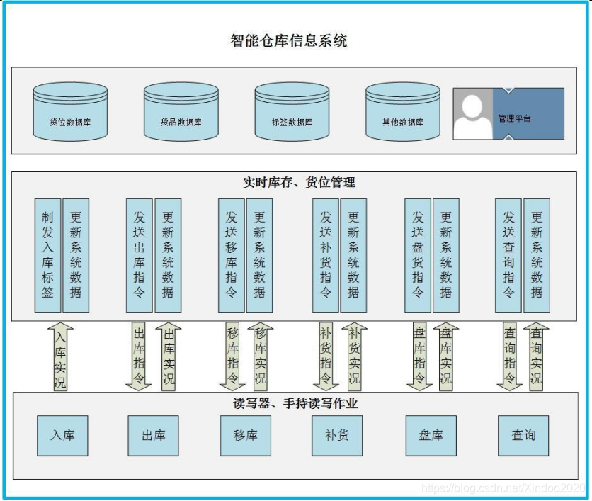 基于RFID技术智能仓储物流国内外研究 基于rfid技术的仓储管理_基于RFID技术智能仓储物流国内外研究_04