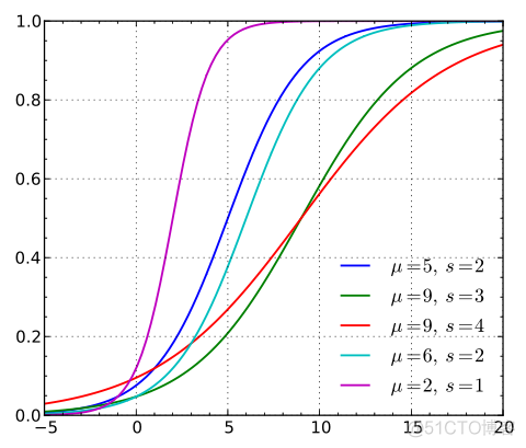 excel逻辑斯蒂回归 逻辑斯蒂回归推导_Logistic Regression_12