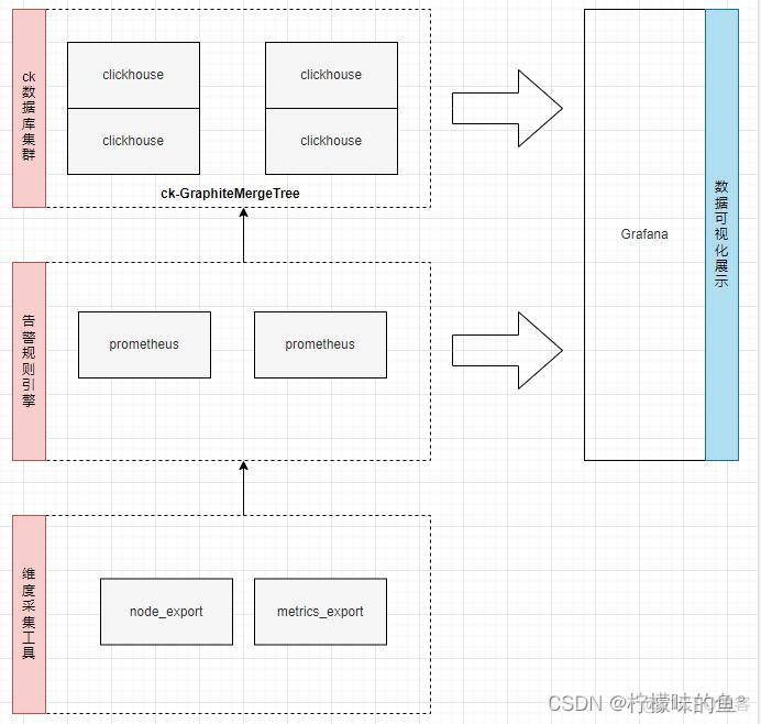 clickhouse开启Prometheus clickhouse presto_clickhouse_02