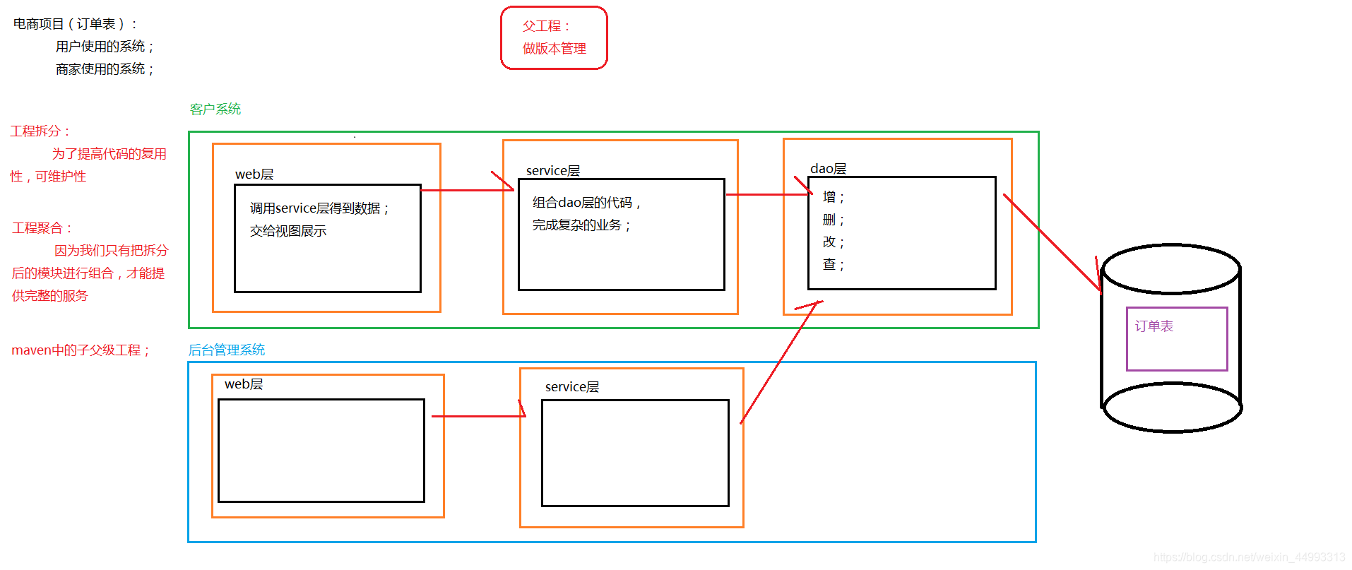 maven 父工程找不到子项目 maven父工程作用_jar包