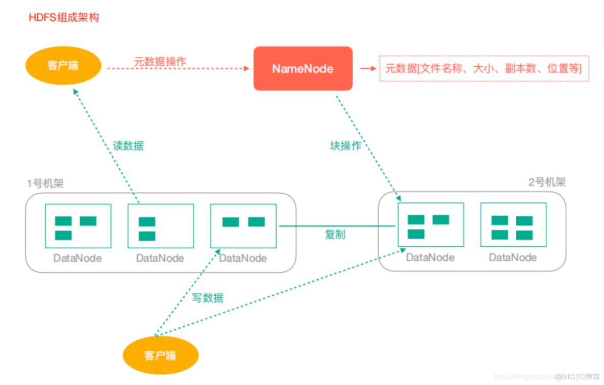 hdfs命令调整日志级别 hdfs操作日志_HDFS