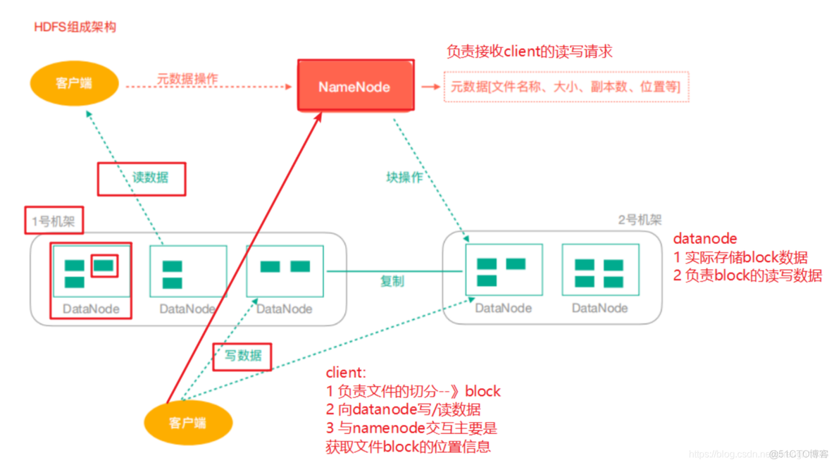 hdfs命令调整日志级别 hdfs操作日志_hdfs_02