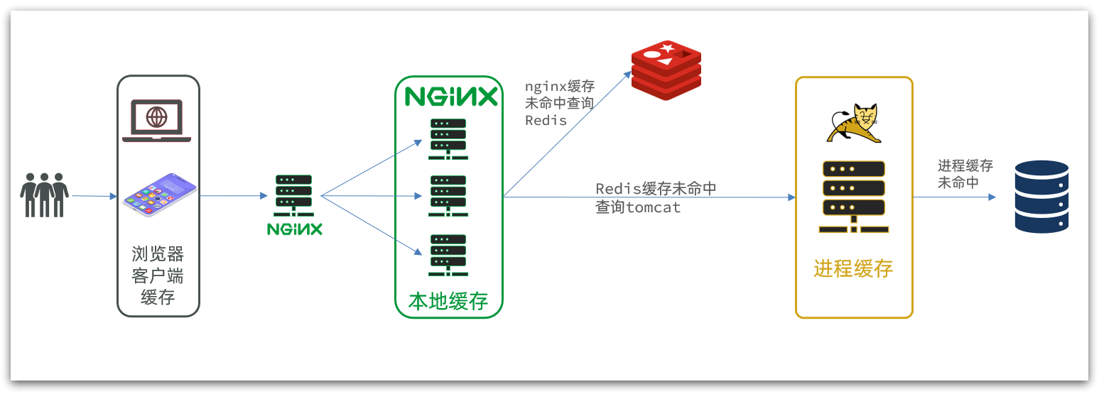 多级缓存数据监控 多级高速缓存_redis_03