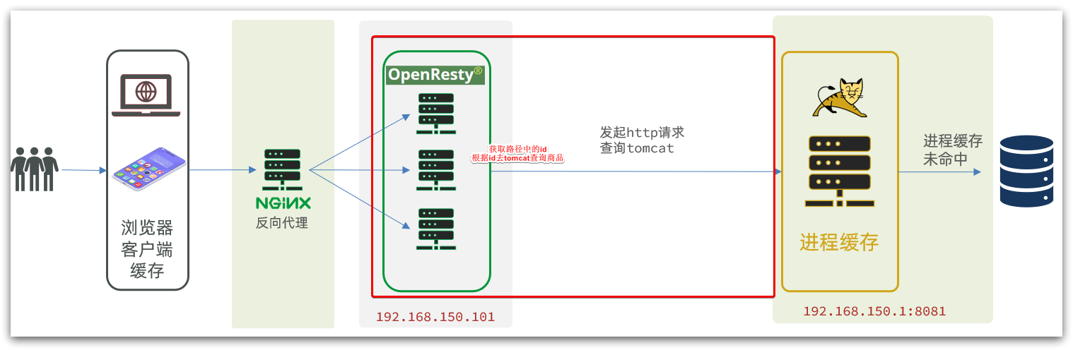 多级缓存数据监控 多级高速缓存_redis_38