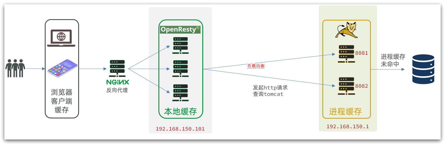 多级缓存数据监控 多级高速缓存_redis_43