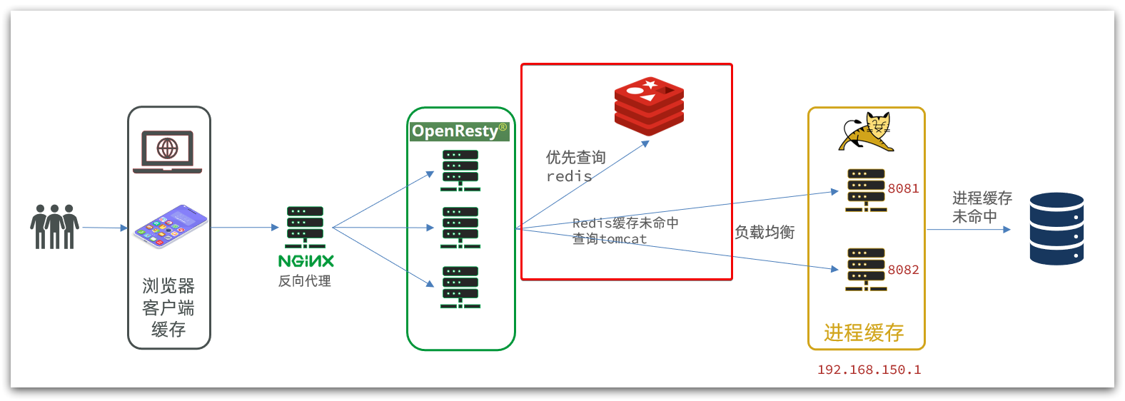 多级缓存数据监控 多级高速缓存_Lua_47