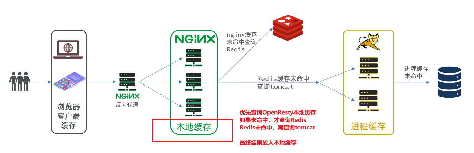 多级缓存数据监控 多级高速缓存_java_49