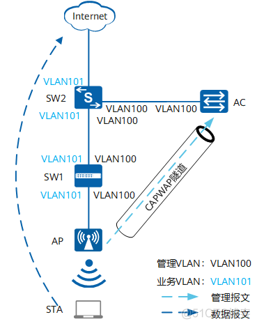 vlan转发数据帧的流程 wan口vlan转发_组网_04